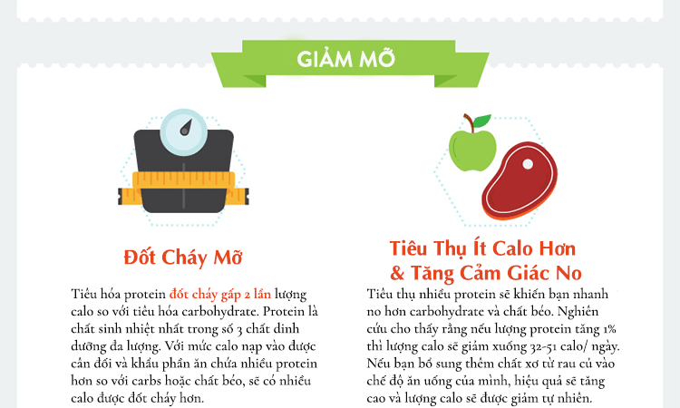 Bạn cần bao nhiêu protein để giảm cân tự nhiên?