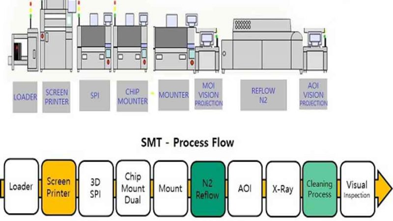 SMT là gì? Ứng dụng và công nghệ sản xuất SMT như thế nào – Vietking