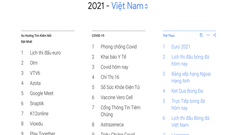 Người Việt tìm kiếm gì nhiều nhất trong năm 2021 trên Google?