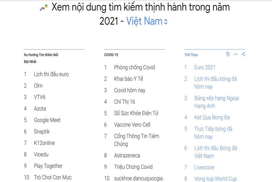 Người Việt tìm kiếm gì nhiều nhất trong năm 2021 trên Google?