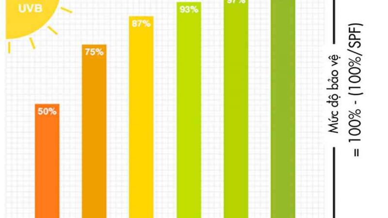 Cách sử dụng kem chống nắng – hướng dẫn chi tiết từ A – Z