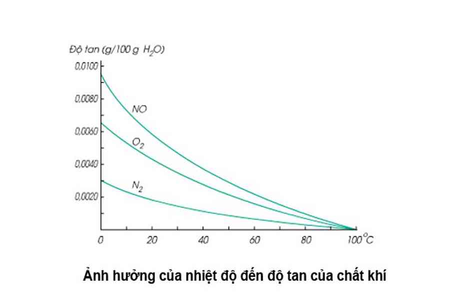 Độ tan là gì? Những yếu tố ảnh hưởng đến độ tan của một chất