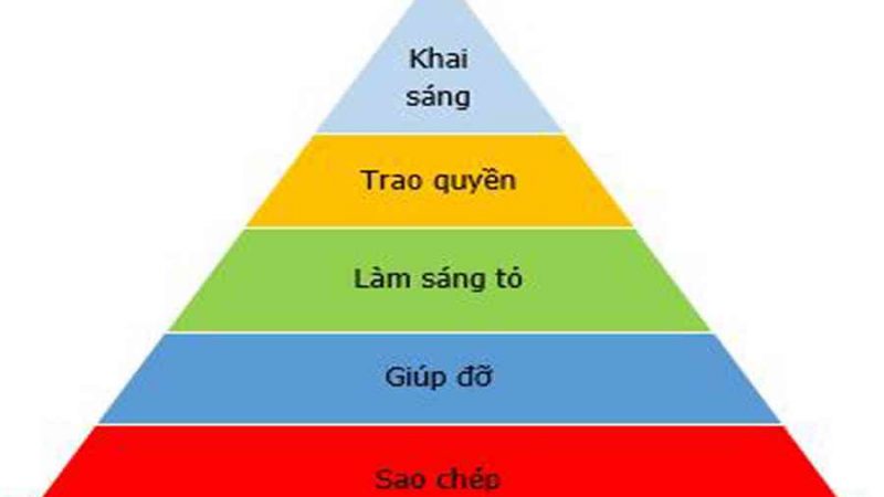 Kỹ Thuật Số Là Gì ? Các Định Nghĩa Liên Quan Đến Thời Tìm Hiểu Về Máy Ảnh Kỹ Thuật Số