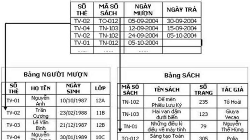 Khái Niệm Về Khóa Là Gì ? Phân Biệt Khóa Chính Và Khóa Ngoại Trong Sql