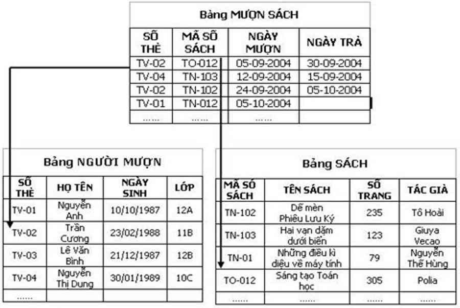 Khái Niệm Về Khóa Là Gì ? Phân Biệt Khóa Chính Và Khóa Ngoại Trong Sql