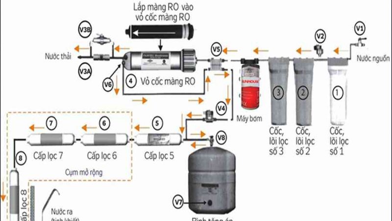 Máy lọc nước RO là gì? Cấu tạo và nguyên lý hoạt động